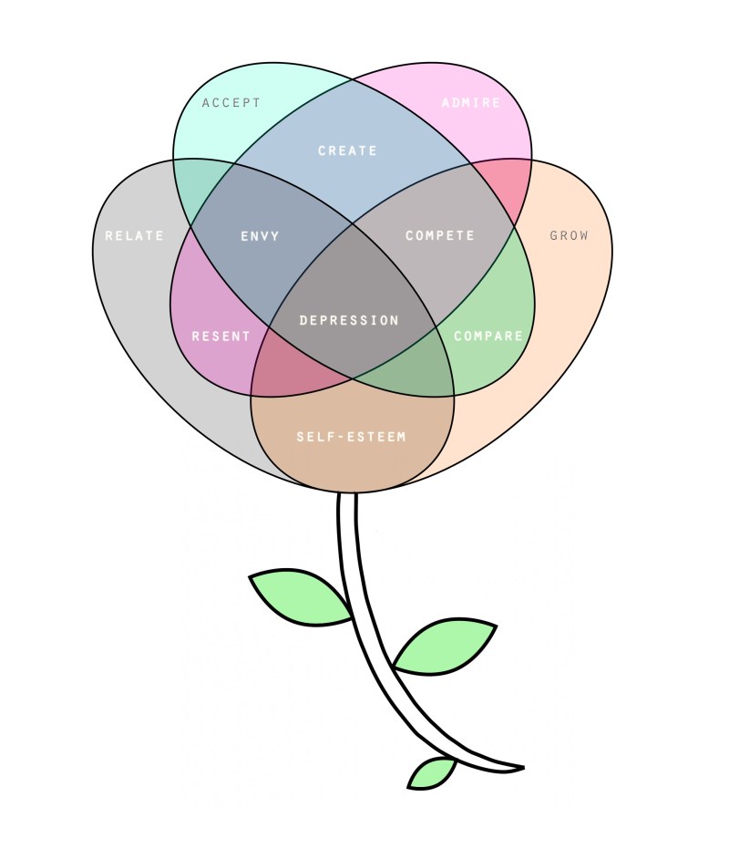 venn flower
